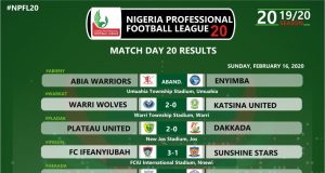 NPFL 2019/20: Kano Pillars get revenge on MFM Lobi Stars, Sunshine, Rangers all drop three points as Plateau Utd regains top spot