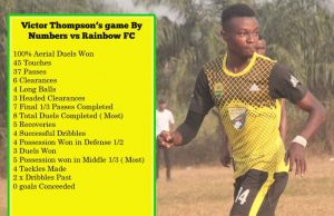 Victor Thompson Awarded Most Consistent Player