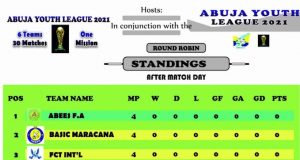 First Edition Of Abuja U17 Youth League Kicks Off On 3rd April