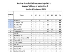 Fusion Football Championship: FC Bethel Gain 3 points As Team 360 and Goshen Stars Share Points