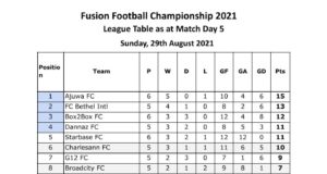 Fusion Football Championship: FC Bethel Gain 3 points As Team 360 and Goshen Stars Share Points