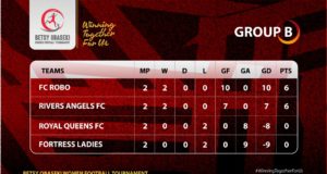Betsy Obaseki Women Football In Photo Finish, As Teams Battle For Semis’ Tickets