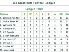 Emelem United Umunede Tops IGFL Table After Round 1