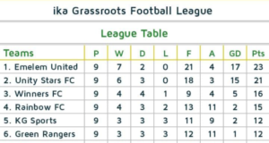 Emelem United Umunede Tops IGFL Table After Round 1