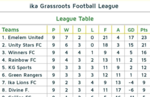 Emelem United Umunede Tops IGFL Table After Round 1