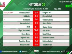 NPFL Roundup: Rivers United Maintain Seven Points Lead As Kano Pillars Stun Remo Stars In Ikenne