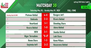 NPFL Roundup: Rivers United Maintain Seven Points Lead As Kano Pillars Stun Remo Stars In Ikenne
