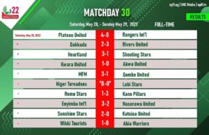 NPFL Roundup: Rivers United Maintain Seven Points Lead As Kano Pillars Stun Remo Stars In Ikenne