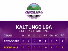 7th Adamu Yola Gombe South Unity Cup: Cup Holders, Pokwangli United Out