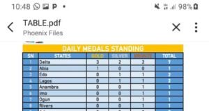 Delta In A Early Lead At Asaba 2022 …As Zamfara Languish At The Last Spot