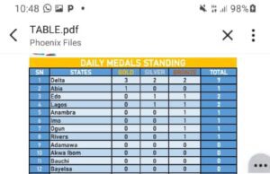 Delta In A Early Lead At Asaba 2022 …As Zamfara Languish At The Last Spot