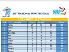 NSF Delta 2022 : Team Delta Maintains Lead As National Sports Festival Enters Day 6