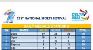 NSF Delta 2022 : Team Delta Maintains Lead As National Sports Festival Enters Day 6