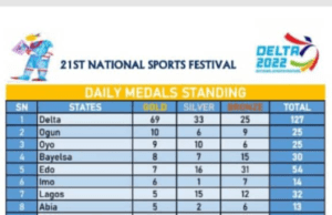 NSF Delta 2022 : Team Delta Maintains Lead As National Sports Festival Enters Day 6
