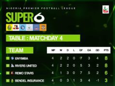 NPFL Playoffs Championship: As Things Stand…