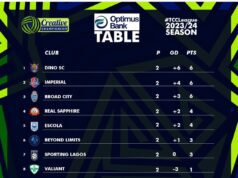 Action-Packed Game Week 2 In The Creative Championship League: Early Leaders Emerge