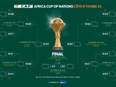 #AFCON23: TotalEnergies CAF Africa Cup of Nations Cote d’Ivoire 2023 Round of 16 Matches Revealed