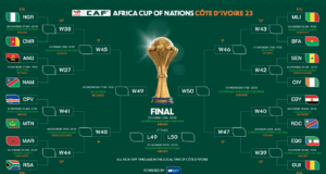 #AFCON23: TotalEnergies CAF Africa Cup of Nations Cote d’Ivoire 2023 Round of 16 Matches Revealed