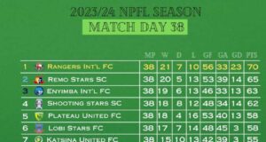 NPFL 2023/24 Season: Sporting Lagos, Three Others Relegated Despite Fighting Spirit on NPFL Matchday 38