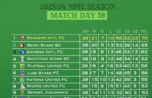 NPFL 2023/24 Season: Sporting Lagos, Three Others Relegated Despite Fighting Spirit on NPFL Matchday 38