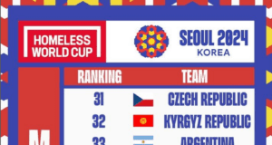 Nigeria Set to Shine at 2024 Homeless World Cup in Seoul