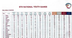 Senator John Enoh Lauds Young Athletes, Unveils Initiative For Talent Development At National Youth Games