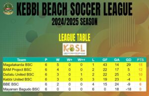 2024/25 Kebbi Beach Soccer League: Magatakarda BSC Maintain Top Position After Round Two