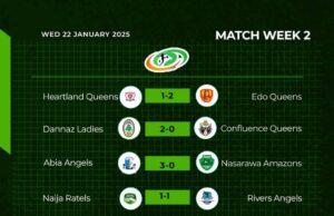 Robo, Edo Queens In Early Lead After Week 2 of 2025 NWFL Premiership