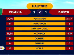 HT: Nigeria 1-1 Kenya – Arierhi Levels Quickly as Flying Eagles Stay in Qualification Fight; Morocco Lead Tunisia