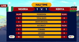HT: Nigeria 1-1 Kenya – Arierhi Levels Quickly as Flying Eagles Stay in Qualification Fight; Morocco Lead Tunisia