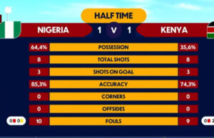 HT: Nigeria 1-1 Kenya – Arierhi Levels Quickly as Flying Eagles Stay in Qualification Fight; Morocco Lead Tunisia