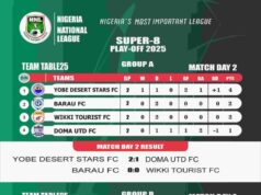 NNL Super 8: Warri Wolves Back in Contention as NPFL Qualification Goes to the Wire