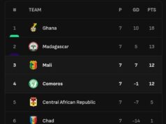FIFA 2026 WCQ: Ghana Maintains Group I Lead Despite Late Chad Equaliser