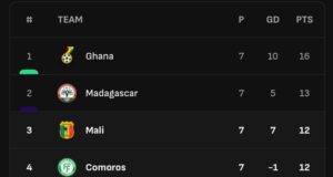 FIFA 2026 WCQ: Ghana Maintains Group I Lead Despite Late Chad Equaliser