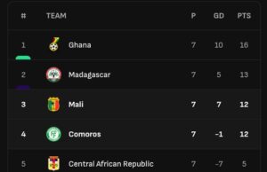 FIFA 2026 WCQ: Ghana Maintains Group I Lead Despite Late Chad Equaliser