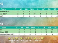 Semi-Final Line-Up Set As Drama Unfolds On Final Day Of NBSL Super Finals Group Stage