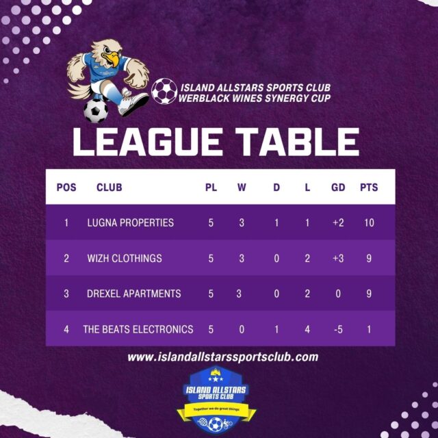 Lugna Lead Under Threat As Synergy Cup Title Race Goes To Final Day After Wins For Wizh Clothings and Drexel