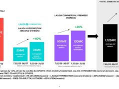 LALIGA Secures Over €6.135 Billion in Domestic Audiovisual Revenue For 2027/28–2031/32, Up 9% Over Previous Cycle