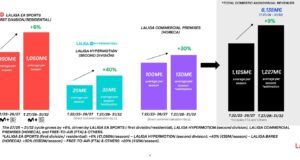 LALIGA Secures Over €6.135 Billion in Domestic Audiovisual Revenue For 2027/28–2031/32, Up 9% Over Previous Cycle