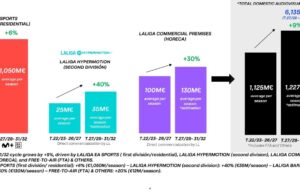 LALIGA Secures Over €6.135 Billion in Domestic Audiovisual Revenue For 2027/28–2031/32, Up 9% Over Previous Cycle