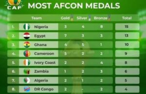 AFCON 2025: Super Eagles Deserve Commendation, Not Criticism – Oscar Emmanuel