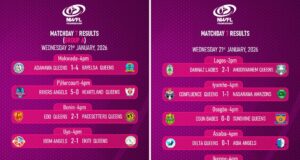 NWFL Matchday Seven Recap: Away Shocks, Derby Drama, and Rivers Angels’ Ruthless Statement