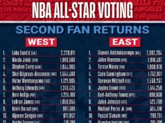 African-Linked Stars Surge in 2026 NBA All-Star Voting as World Team Era Begins