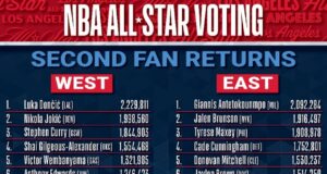 African-Linked Stars Surge in 2026 NBA All-Star Voting as World Team Era Begins
