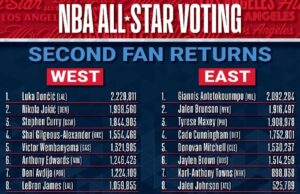 African-Linked Stars Surge in 2026 NBA All-Star Voting as World Team Era Begins