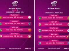 NWFL Premiership Matchday 6: Road Warriors Dominate as Away Sides Make Bold Statements