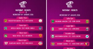 NWFL Premiership Matchday 6: Road Warriors Dominate as Away Sides Make Bold Statements