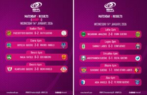 NWFL Premiership Matchday 6: Road Warriors Dominate as Away Sides Make Bold Statements