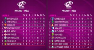 NWFL: Super Six Race Heats Up as Bayelsa Queens, FC Robo Hold Firm After Matchday 7