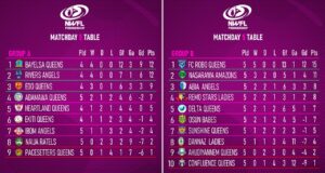 NWFL Premiership Matchday 5 Standings: Bayelsa Queens, FC Robo Queens Lead the Way